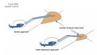 Ground noise exposure footprint