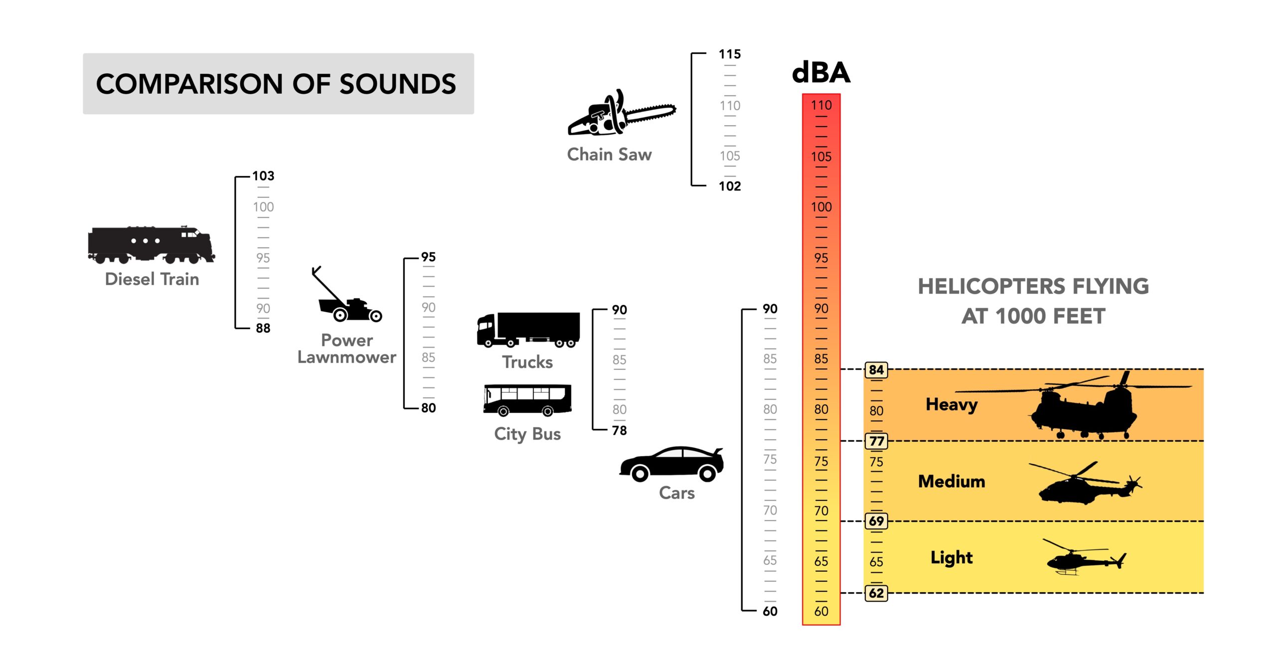 Noise Comparison Chart